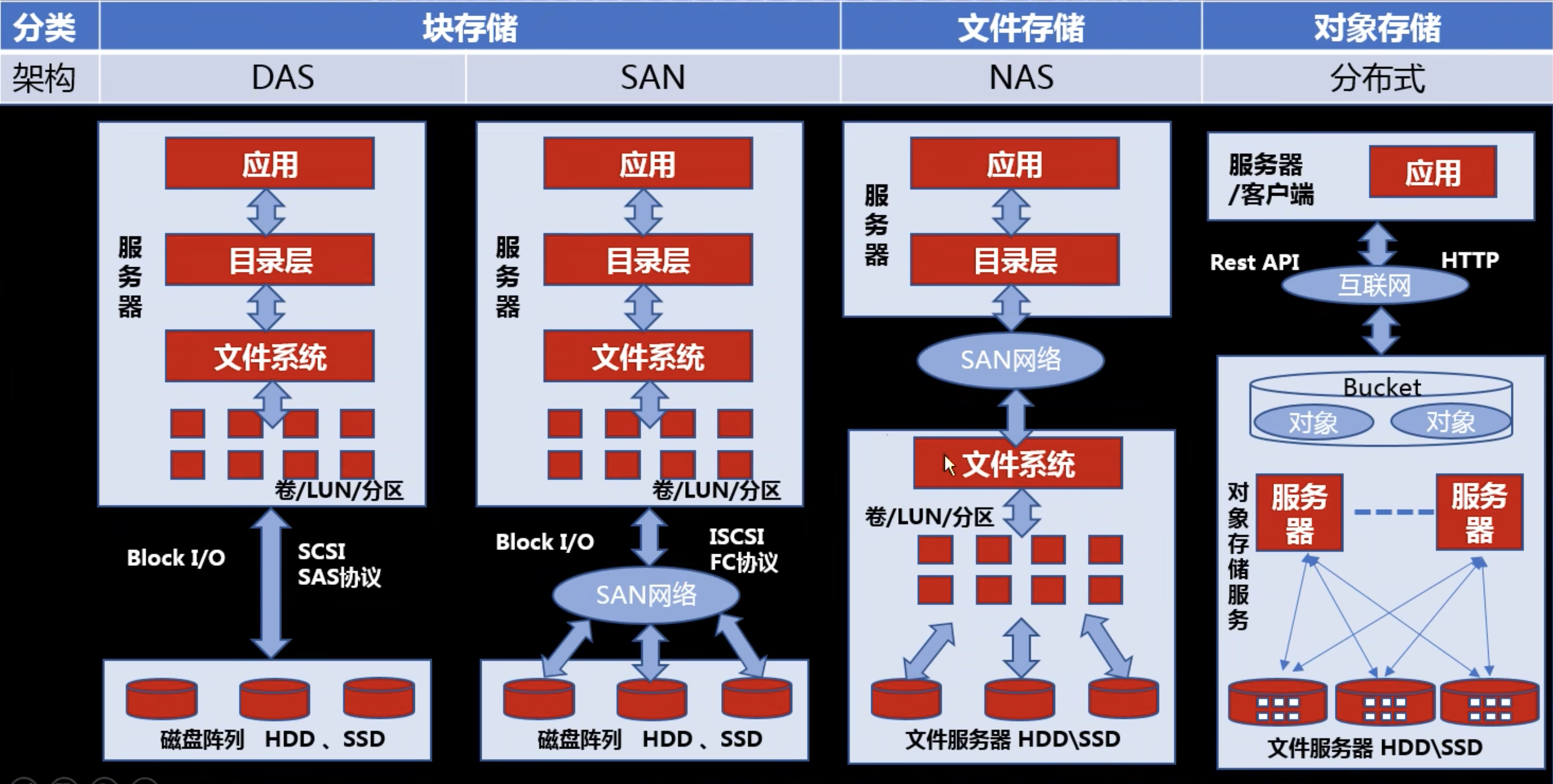 一篇文章带你快速理解存储相关概念